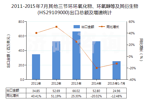 2011-2015年7月其他三節(jié)環(huán)環(huán)氧化物、環(huán)氧醇等及其衍生物(HS29109000)出口總額及增速統(tǒng)計